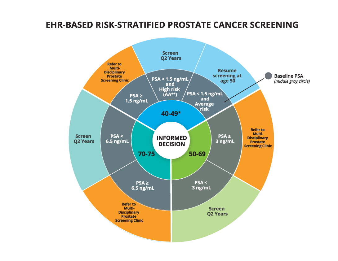 Prostate Cancer Screening Infographic